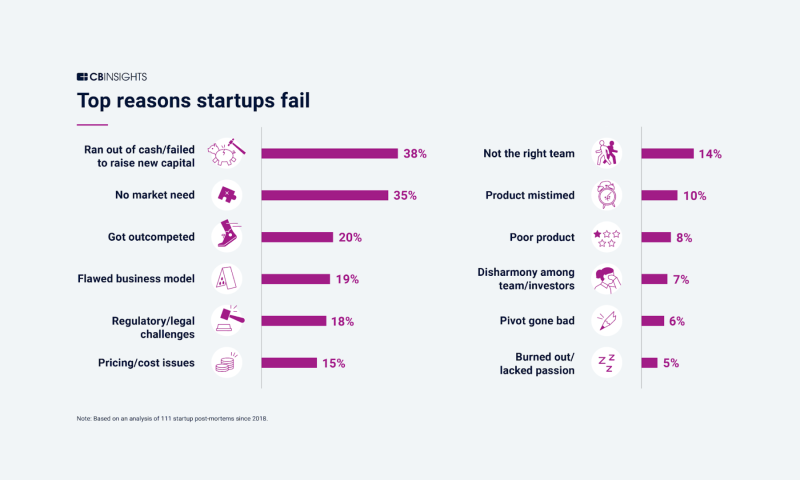 Why do 90% of startups fail? The answer lies in problematic interviews